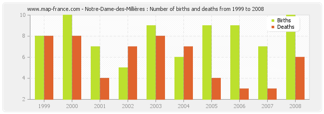 Notre-Dame-des-Millières : Number of births and deaths from 1999 to 2008