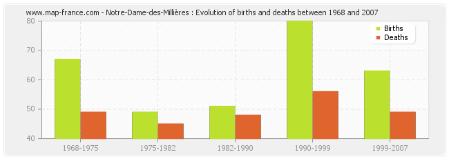 Notre-Dame-des-Millières : Evolution of births and deaths between 1968 and 2007