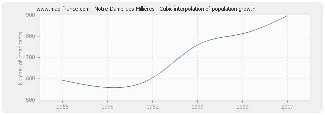 Notre-Dame-des-Millières : Cubic interpolation of population growth