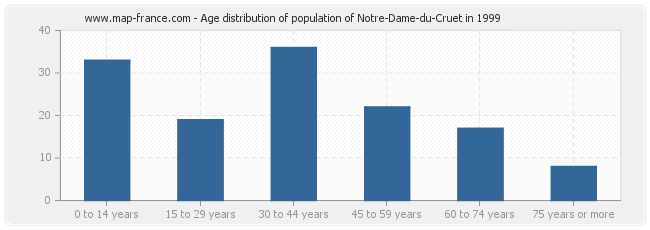 Age distribution of population of Notre-Dame-du-Cruet in 1999