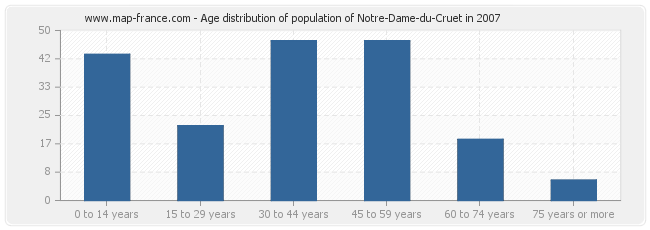 Age distribution of population of Notre-Dame-du-Cruet in 2007