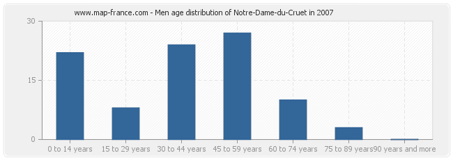 Men age distribution of Notre-Dame-du-Cruet in 2007