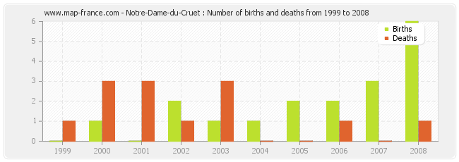 Notre-Dame-du-Cruet : Number of births and deaths from 1999 to 2008