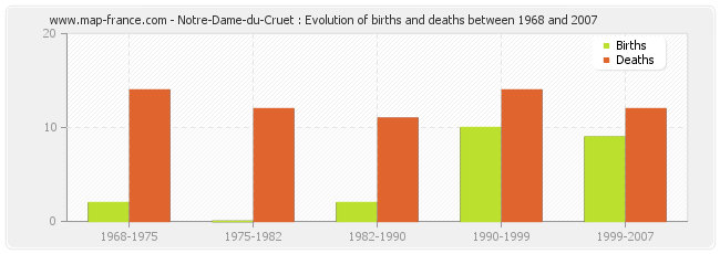 Notre-Dame-du-Cruet : Evolution of births and deaths between 1968 and 2007