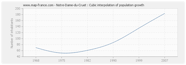 Notre-Dame-du-Cruet : Cubic interpolation of population growth
