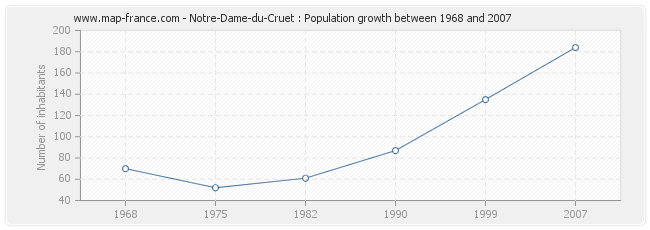 Population Notre-Dame-du-Cruet
