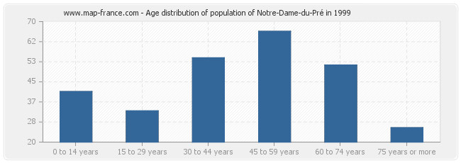 Age distribution of population of Notre-Dame-du-Pré in 1999