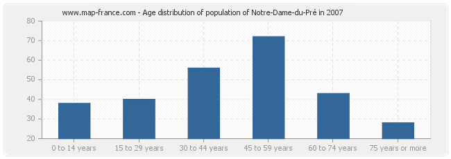 Age distribution of population of Notre-Dame-du-Pré in 2007
