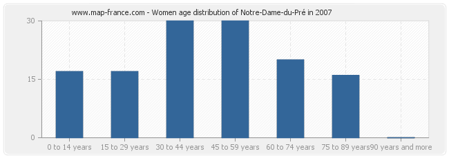 Women age distribution of Notre-Dame-du-Pré in 2007