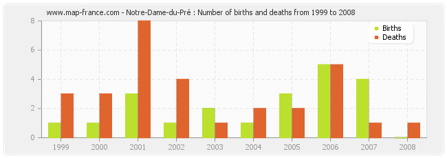 Notre-Dame-du-Pré : Number of births and deaths from 1999 to 2008
