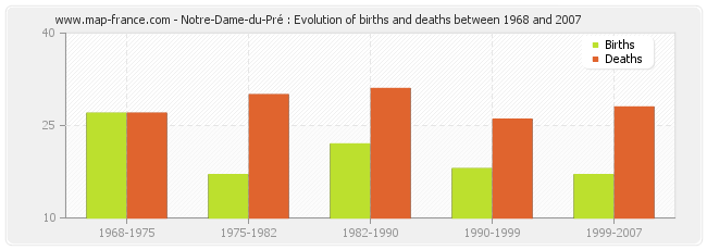 Notre-Dame-du-Pré : Evolution of births and deaths between 1968 and 2007