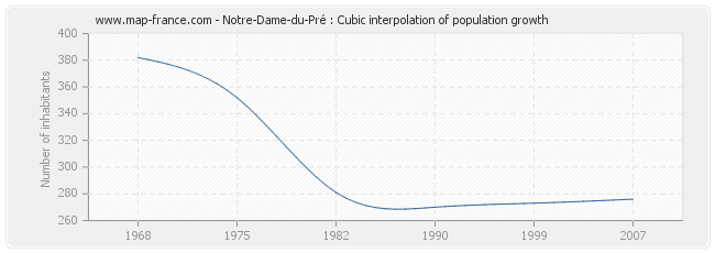 Notre-Dame-du-Pré : Cubic interpolation of population growth