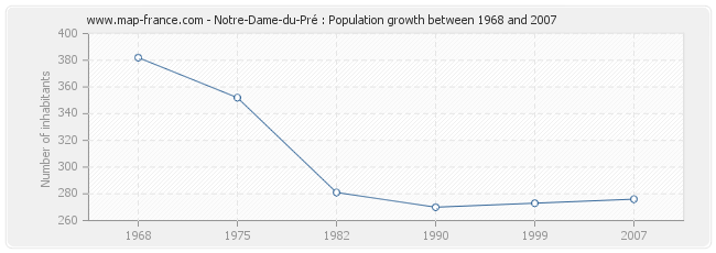 Population Notre-Dame-du-Pré
