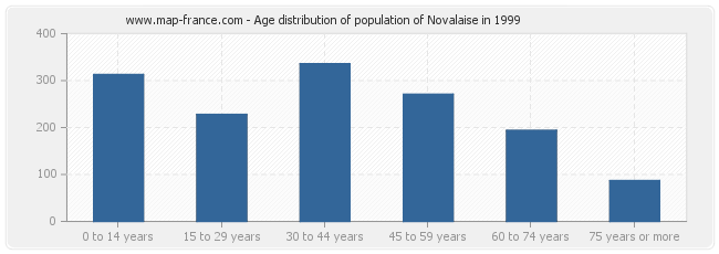 Age distribution of population of Novalaise in 1999