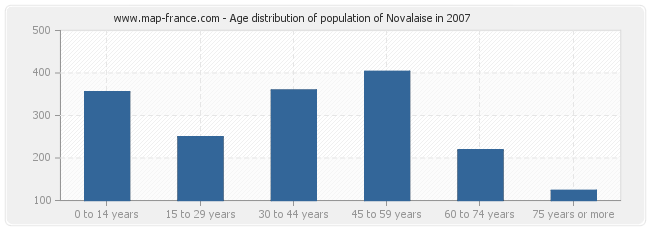Age distribution of population of Novalaise in 2007