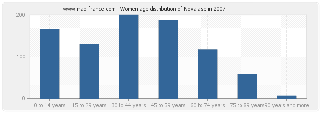 Women age distribution of Novalaise in 2007