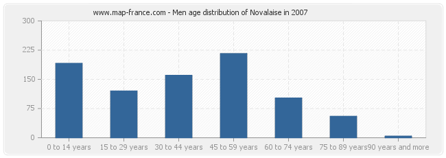 Men age distribution of Novalaise in 2007