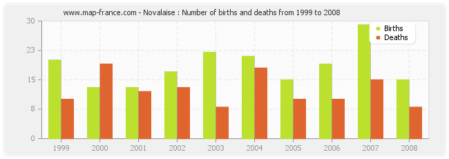 Novalaise : Number of births and deaths from 1999 to 2008