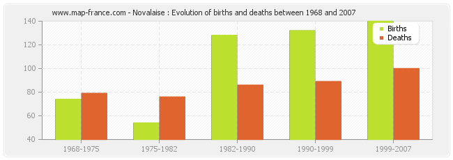 Novalaise : Evolution of births and deaths between 1968 and 2007
