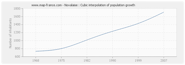 Novalaise : Cubic interpolation of population growth