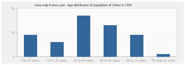 Age distribution of population of Ontex in 1999