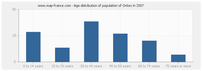 Age distribution of population of Ontex in 2007