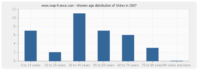 Women age distribution of Ontex in 2007