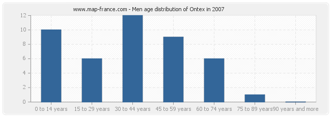Men age distribution of Ontex in 2007