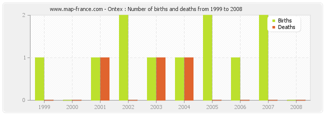 Ontex : Number of births and deaths from 1999 to 2008