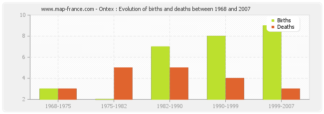 Ontex : Evolution of births and deaths between 1968 and 2007