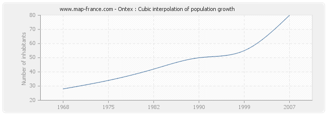 Ontex : Cubic interpolation of population growth