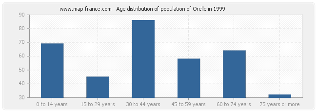 Age distribution of population of Orelle in 1999