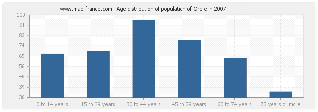 Age distribution of population of Orelle in 2007