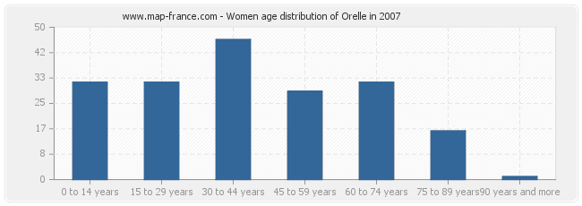 Women age distribution of Orelle in 2007