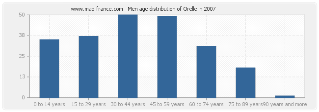 Men age distribution of Orelle in 2007