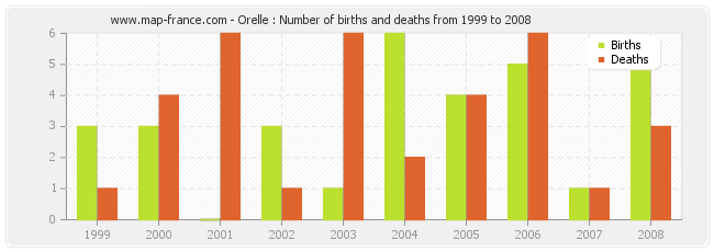 Orelle : Number of births and deaths from 1999 to 2008