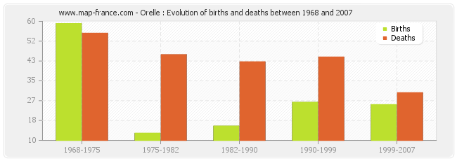 Orelle : Evolution of births and deaths between 1968 and 2007