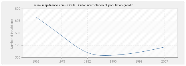 Orelle : Cubic interpolation of population growth