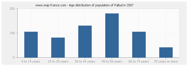 Age distribution of population of Pallud in 2007