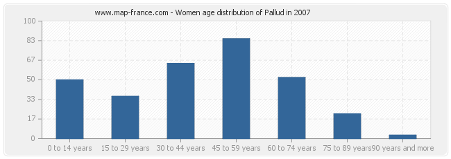 Women age distribution of Pallud in 2007