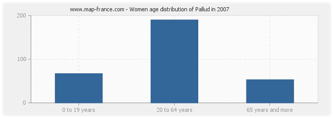 Women age distribution of Pallud in 2007
