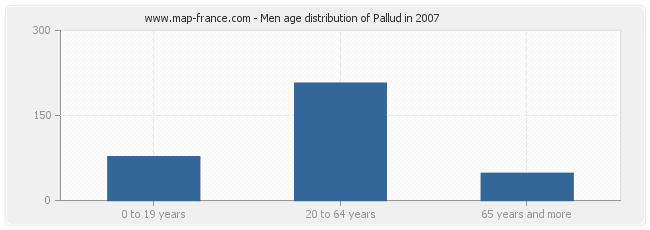 Men age distribution of Pallud in 2007