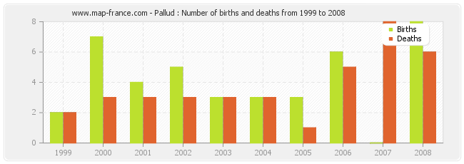 Pallud : Number of births and deaths from 1999 to 2008