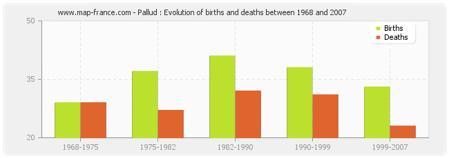 Pallud : Evolution of births and deaths between 1968 and 2007