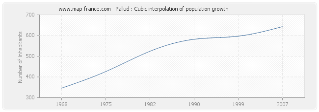 Pallud : Cubic interpolation of population growth