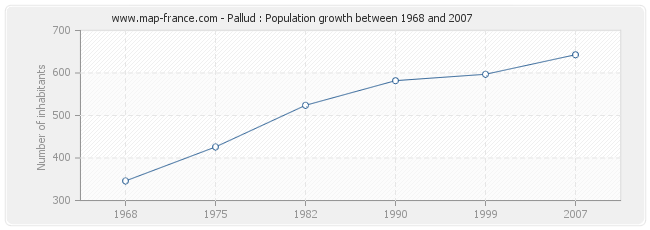 Population Pallud