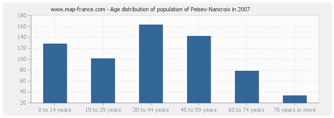 Age distribution of population of Peisey-Nancroix in 2007