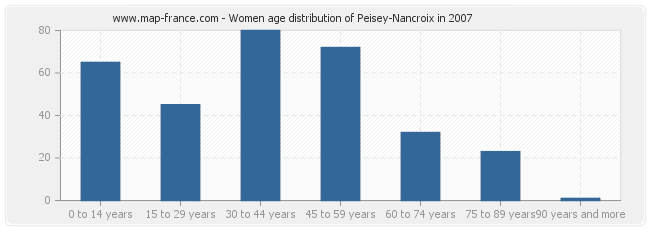 Women age distribution of Peisey-Nancroix in 2007