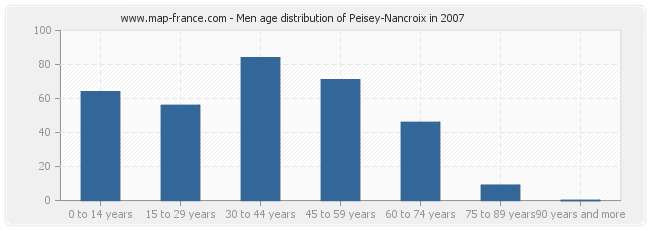 Men age distribution of Peisey-Nancroix in 2007