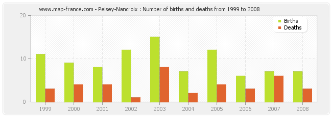Peisey-Nancroix : Number of births and deaths from 1999 to 2008